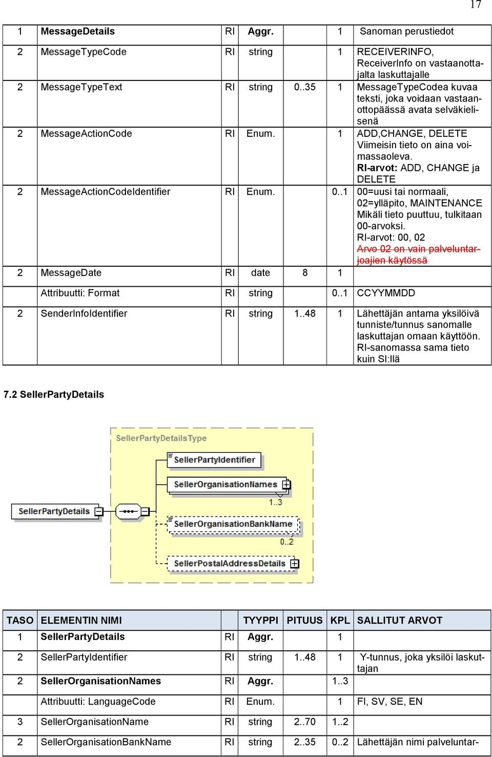 RI-arvot: ADD, CHANGE ja DELETE 2 MessageActionCodeIdentifier RI Enum. 0..1 00=uusi tai normaali, 02=ylläpito, MAINTENANCE Mikäli tieto puuttuu, tulkitaan 00-arvoksi.