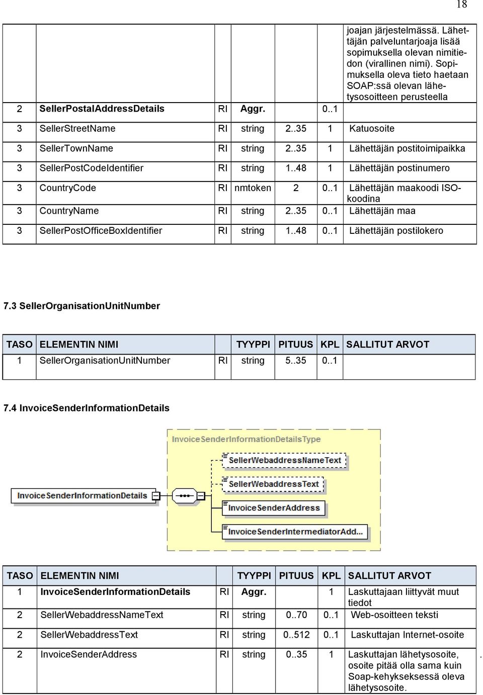 .35 1 Lähettäjän postitoimipaikka 3 SellerPostCodeIdentifier RI string 1..48 1 Lähettäjän postinumero 3 CountryCode RI nmtoken 2 0..1 Lähettäjän maakoodi ISOkoodina 3 CountryName RI string 2..35 0.