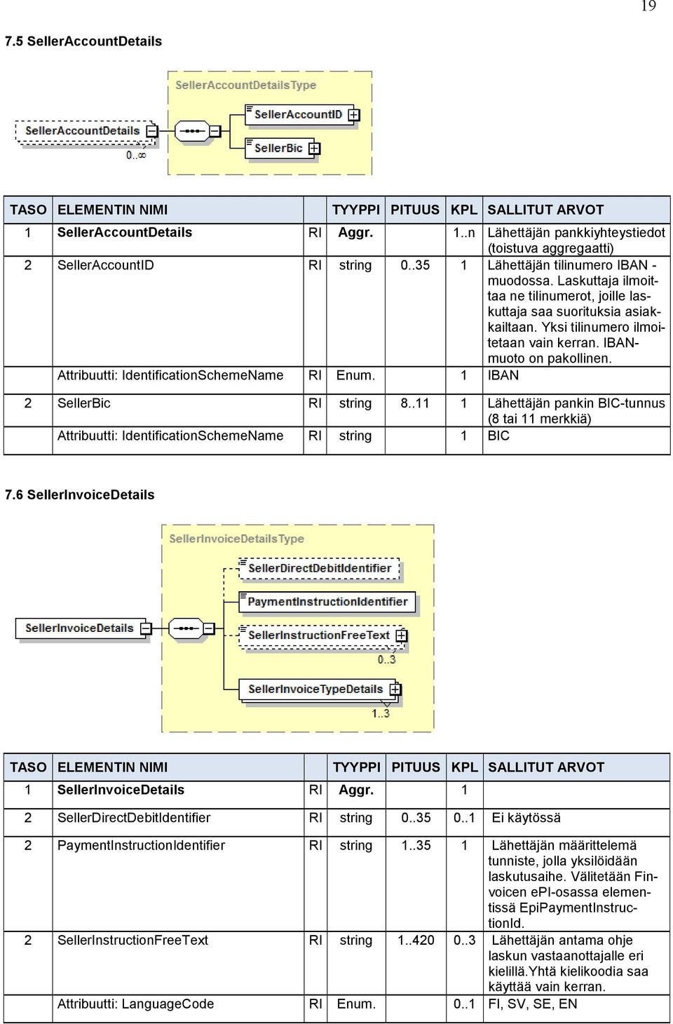 1 IBAN 2 SellerBic RI string 8..11 1 Lähettäjän pankin BIC-tunnus (8 tai 11 merkkiä) Attribuutti: IdentificationSchemeName RI string 1 BIC 7.6 SellerInvoiceDetails 1 SellerInvoiceDetails RI Aggr.