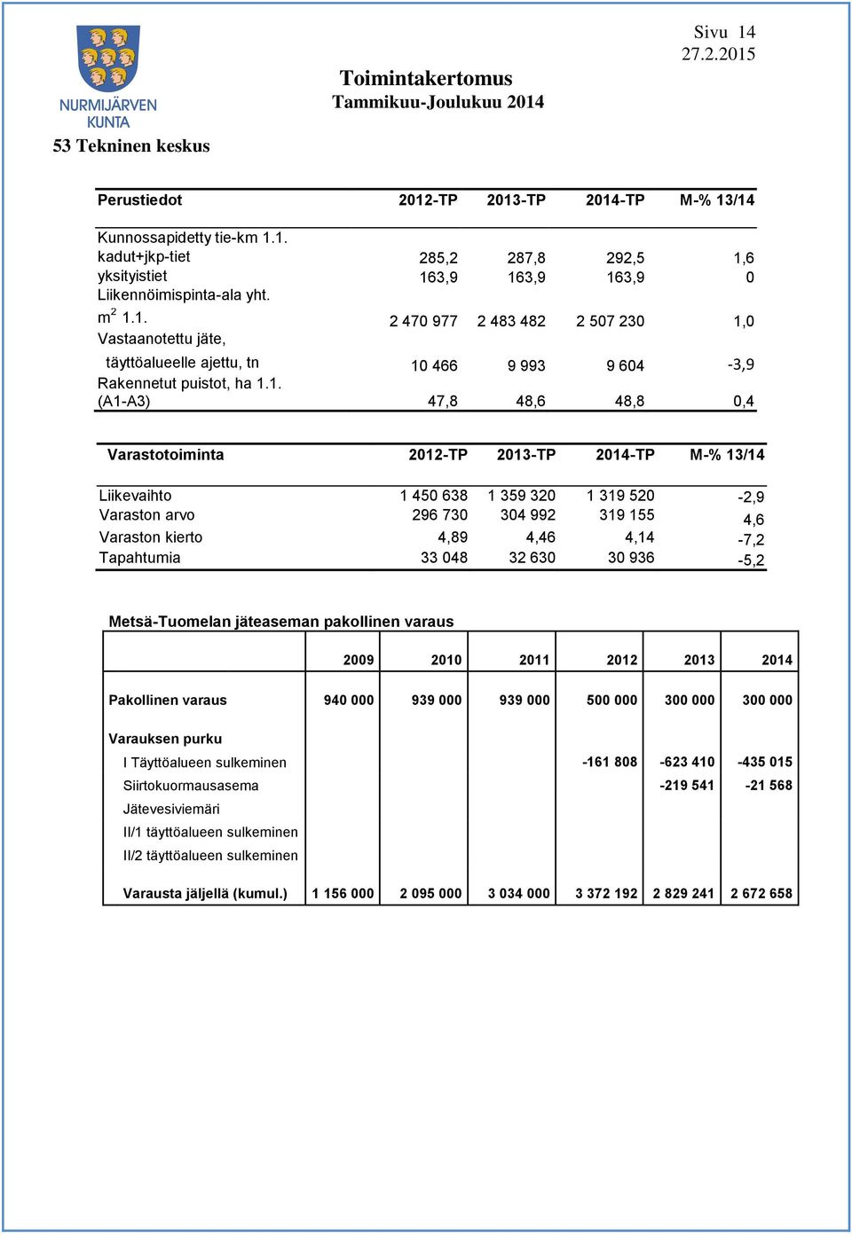 1. 2 470 977 2 483 482 2 507 230 1,0 Vastaanotettu jäte, täyttöalueelle ajettu, tn 10 466 9 993 9 604-3,9 Rakennetut puistot, ha 1.1. (A1-A3) 47,8 48,6 48,8 0,4 Varastotoiminta 2012-TP 2013-TP