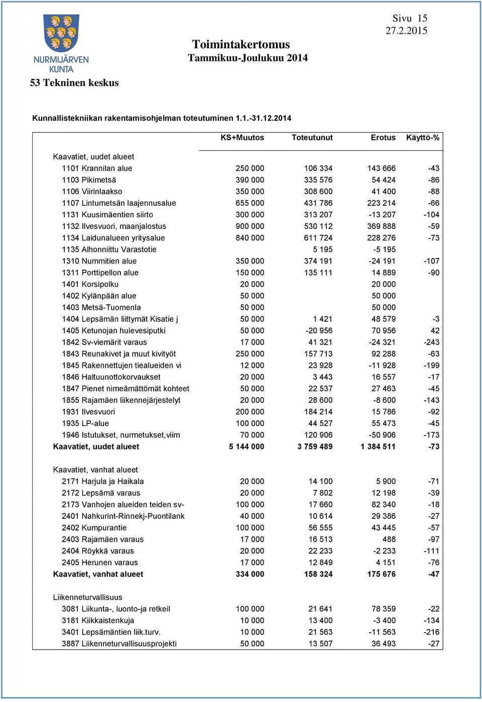 1107 Lintumetsän laajennusalue 655 000 431 786 223 214-66 1131 Kuusimäentien siirto 300 000 313 207-13 207-104 1132 Ilvesvuori, maanjalostus 900 000 530 112 369 888-59 1134 Laidunalueen yritysalue