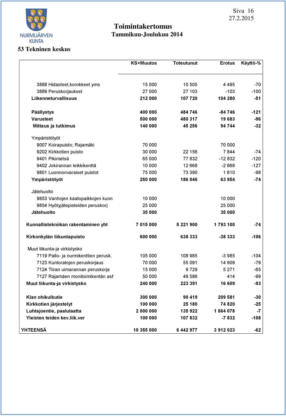 Kirkkotien puisto 30 000 22 156 7 844-74 9401 Pikimetsä 65 000 77 832-12 832-120 9402 Jokirannan leikkikenttä 10 000 12 668-2 668-127 9801 Luonnonvaraiset puistot 75 000 73 390 1 610-98 Ympäristötyöt