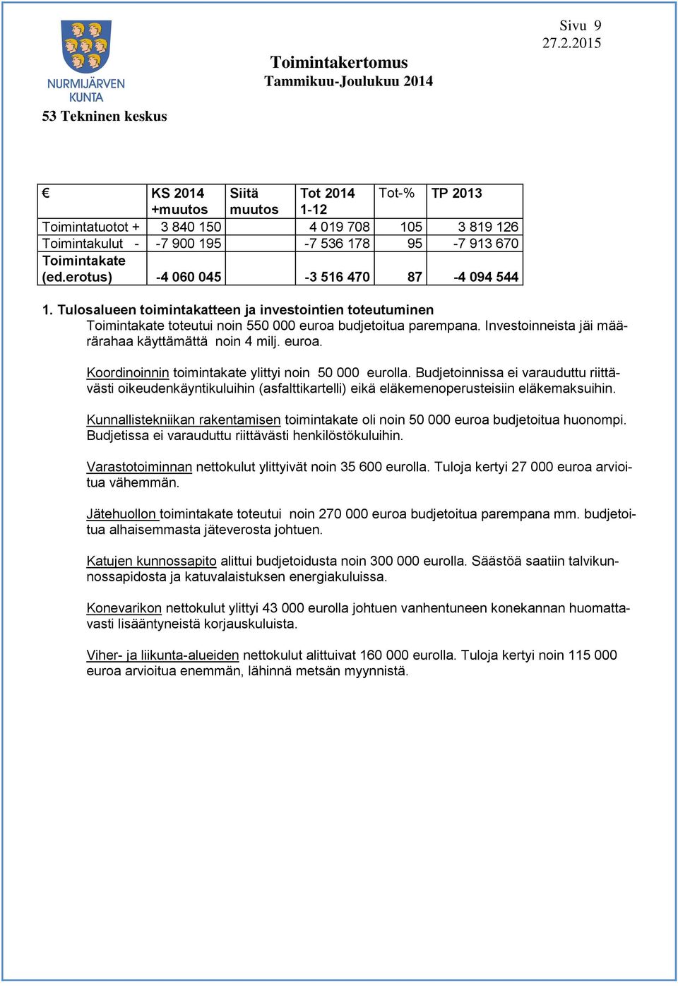 Investoinneista jäi määrärahaa käyttämättä noin 4 milj. euroa. Koordinoinnin toimintakate ylittyi noin 50 000 eurolla.