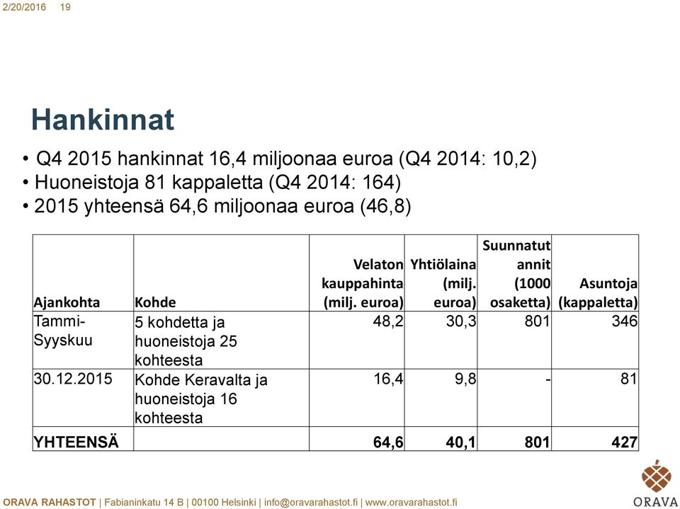 kohteesta 30.12.2015 Kohde Keravalta ja huoneistoja 16 kohteesta Velaton kauppahinta (milj.