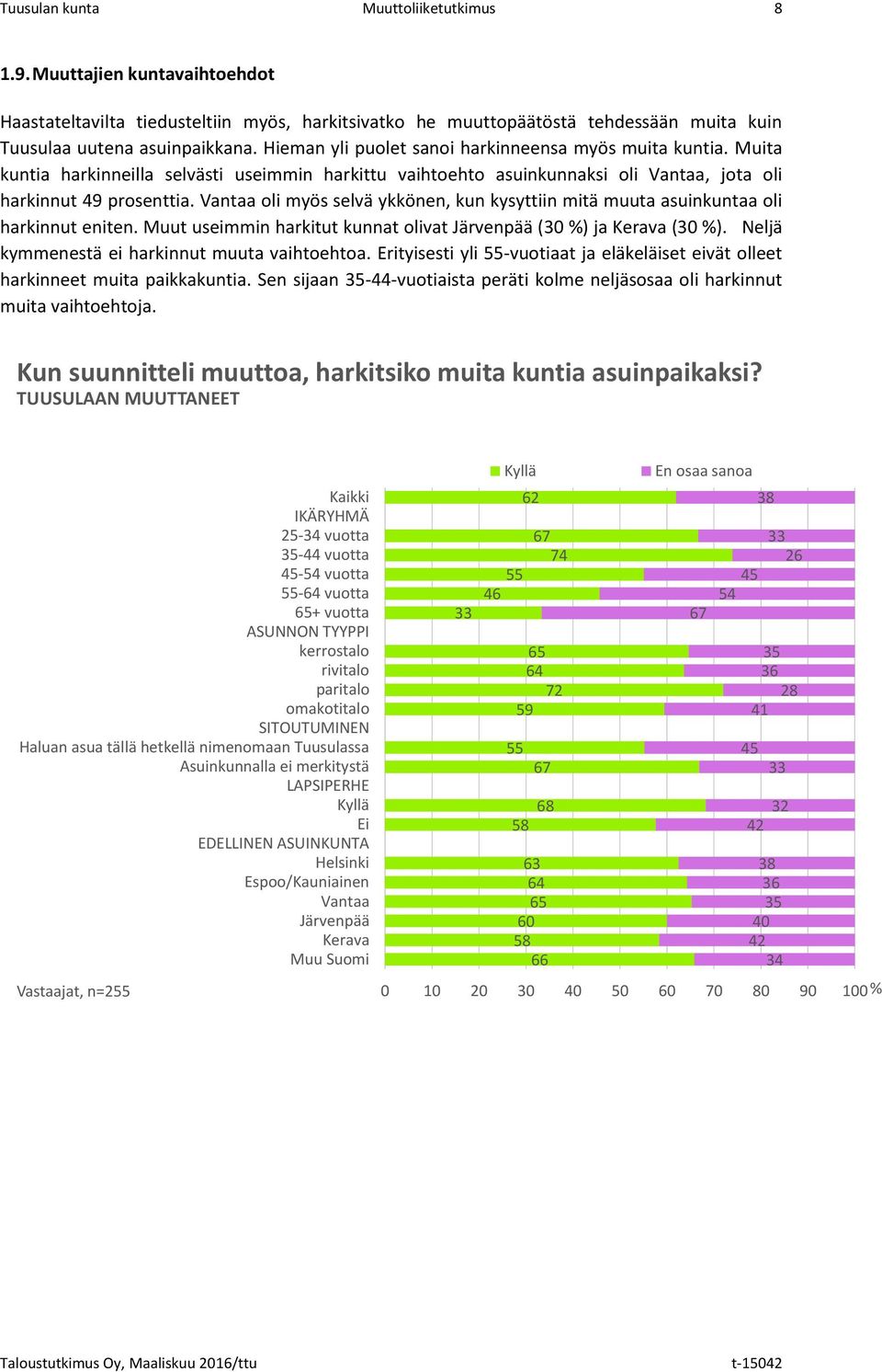 Vantaa oli myös selvä ykkönen, kun kysyttiin mitä muuta asuinkuntaa oli harkinnut eniten. Muut useimmin harkitut kunnat olivat Järvenpää (30 ) ja Kerava (30 ).
