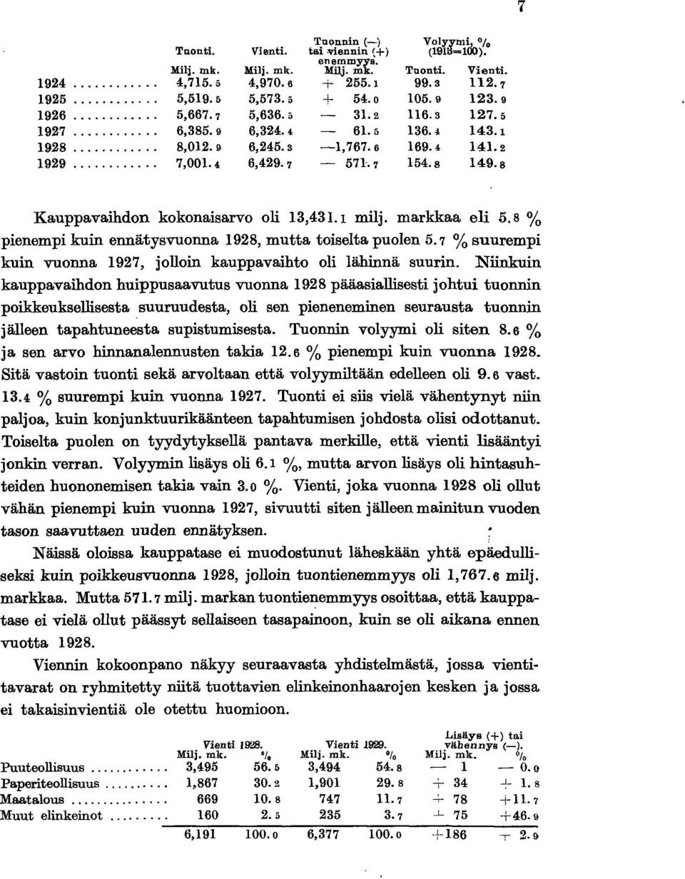 markkaa el 5.8 % penemp kun ennätysvuonna 928, mutta toselta puolen 5.7 % suuremp kun vuonna 927, jollon kauppavahto ol lähnnä suurn.