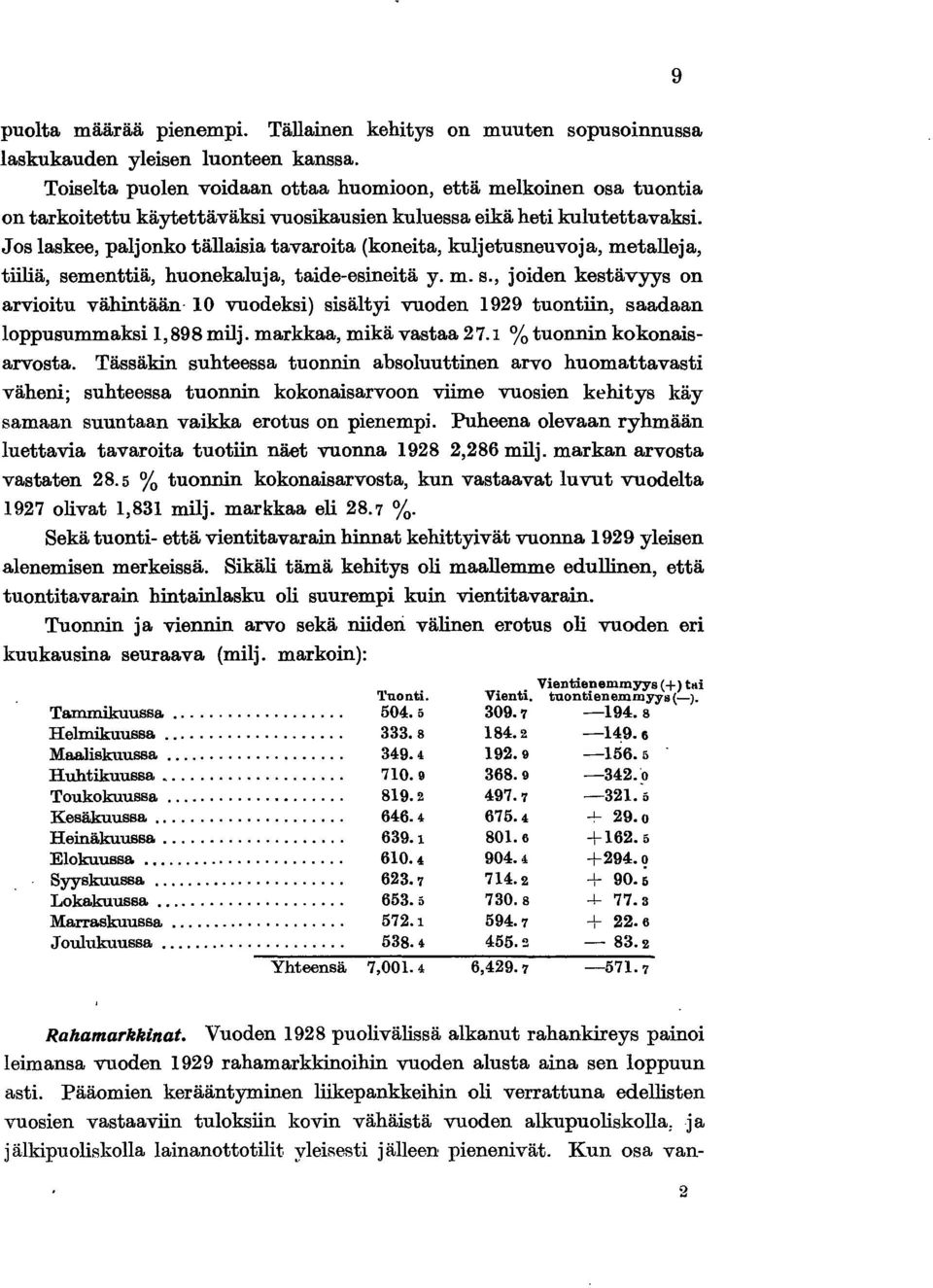 Jos laskee, paljonko tällasa tavarota (koneta, kuljetusneuvoja, metalleja, tlä, sementtä, huonekaluja, tade-esnetä y. m. s., joden kestävyys on arvotu vähntään- 0 vuodeks) ssälty vuoden 929 tuontn, saadaan loppusummaks,898mlj.