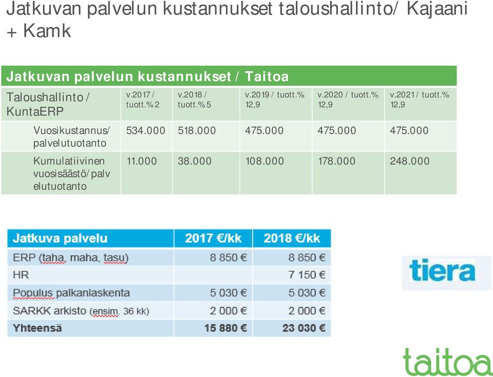 vuosisäästö/palv elutuotanto v.2017/ tuott.% 2 v.2018 / tuott.% 5 v.2019 / tuott.% 12,9 v.