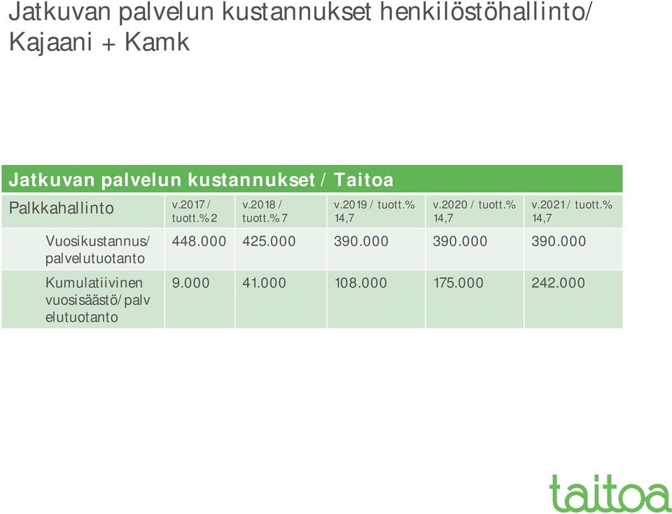 vuosisäästö/palv elutuotanto v.2017/ tuott.% 2 v.2018 / tuott.% 7 v.2019 / tuott.% 14,7 v.