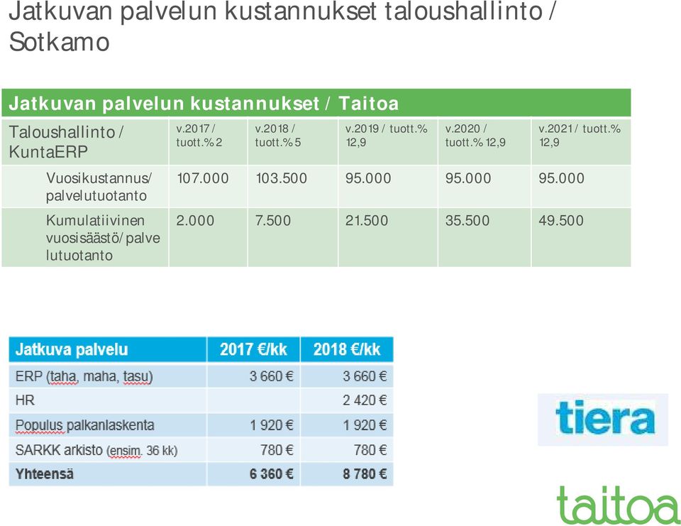 vuosisäästö/palve lutuotanto v.2017/ tuott.% 2 v.2018 / tuott.% 5 v.2019 / tuott.% 12,9 v.