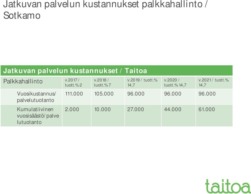 lutuotanto v.2017/ tuott.% 2 v.2018 / tuott.% 7 v.2019 / tuott.% 14,7 v.2020 / tuott.