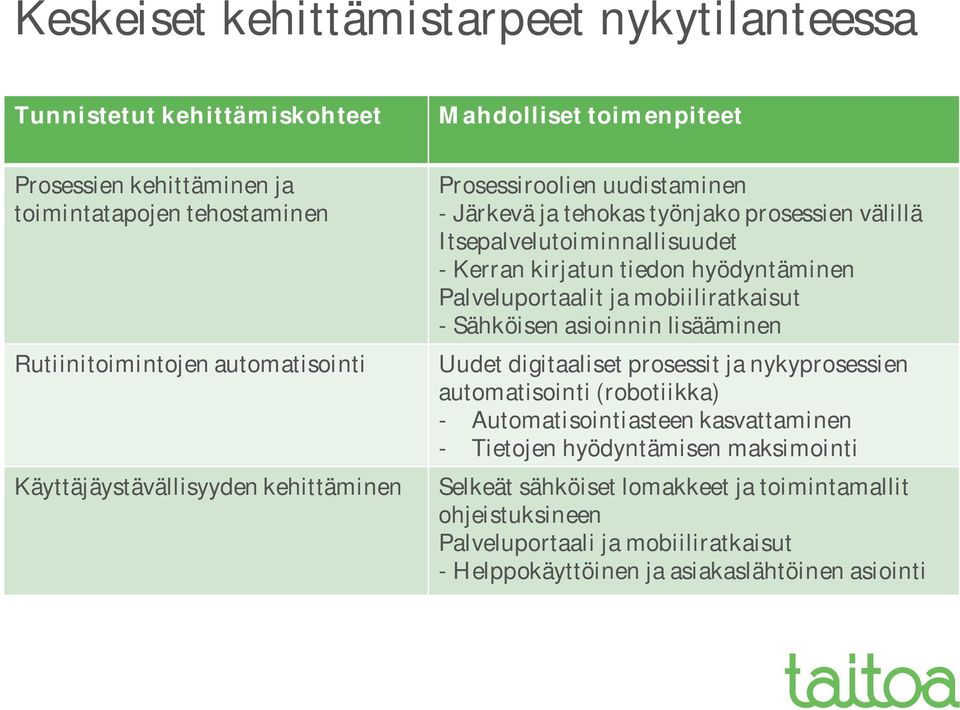 hyödyntäminen Palveluportaalit ja mobiiliratkaisut - Sähköisen asioinnin lisääminen Uudet digitaaliset prosessit ja nykyprosessien automatisointi (robotiikka) - Automatisointiasteen