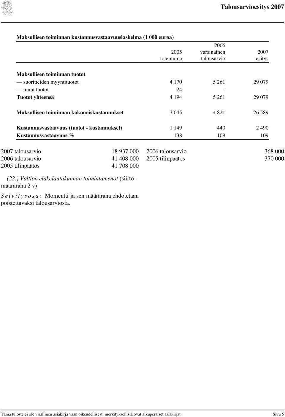 109 109 2007 talousarvio 18 937 000 2006 talousarvio 41 408 000 2005 tilinpäätös 41 708 000 2006 talousarvio 368 000 2005 tilinpäätös 370 000 (22.