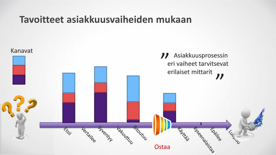 Kanavat Asiakkuusprosessin