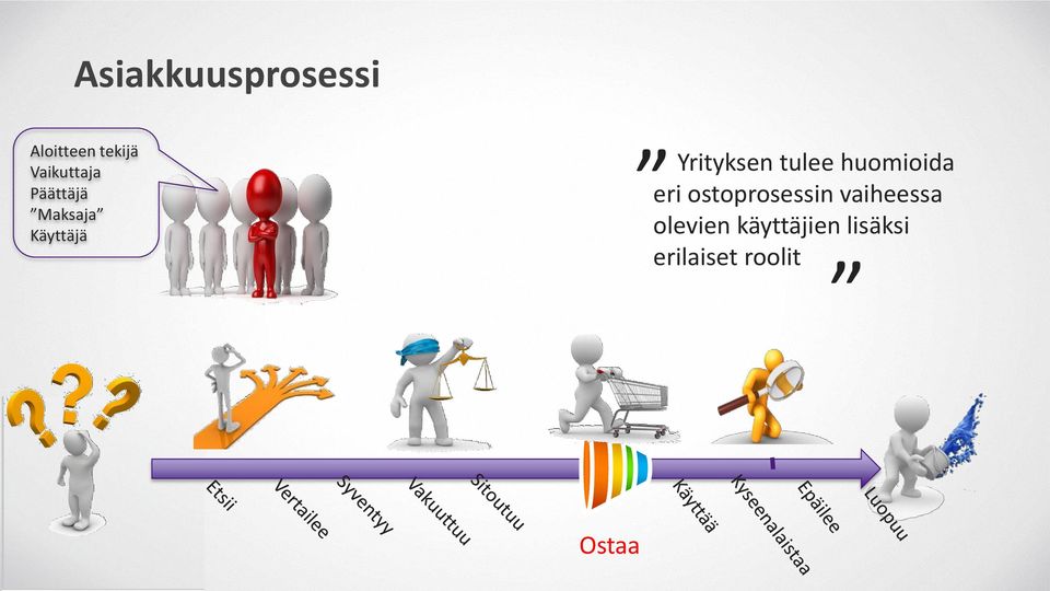 Yrityksen tulee huomioida eri ostoprosessin