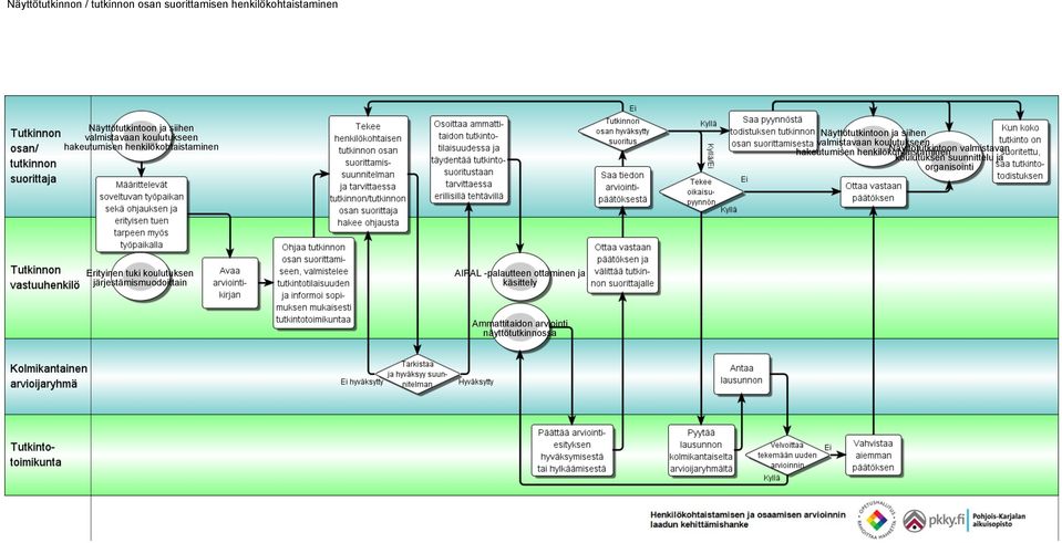 koulutuksen järjestämismuodoittain AIPAL -palautteen ottaminen ja käsittely Ammattitaidon