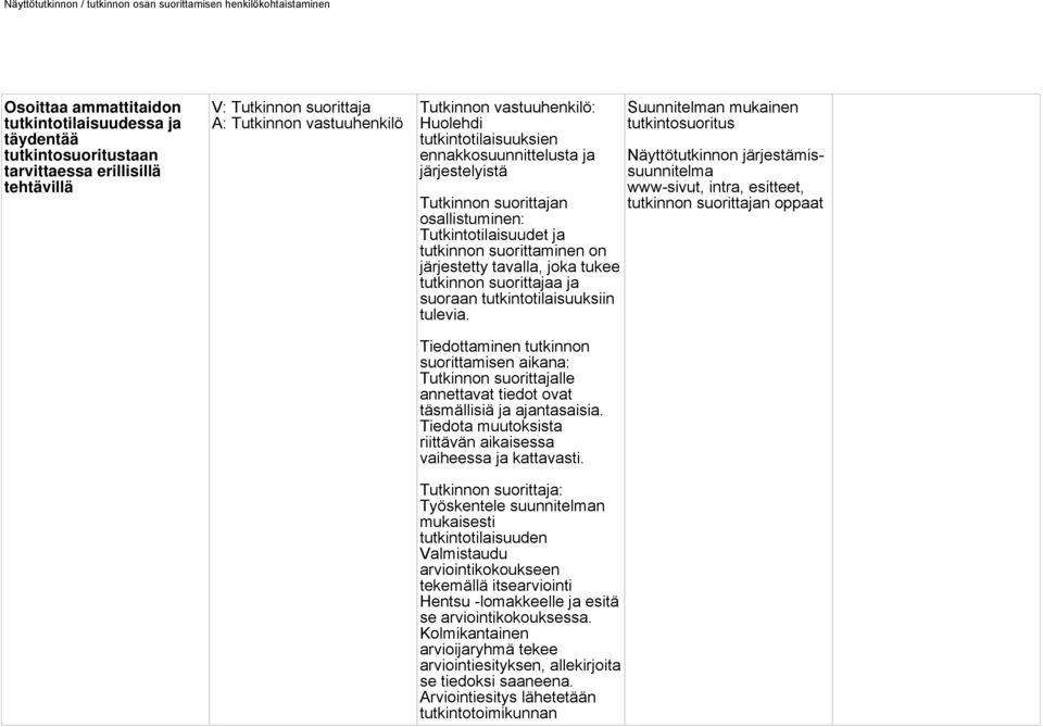 suorittajaa ja suoraan tutkintotilaisuuksiin tulevia. Tiedottaminen tutkinnon suorittamisen aikana: Tutkinnon suorittajalle annettavat tiedot ovat täsmällisiä ja ajantasaisia.