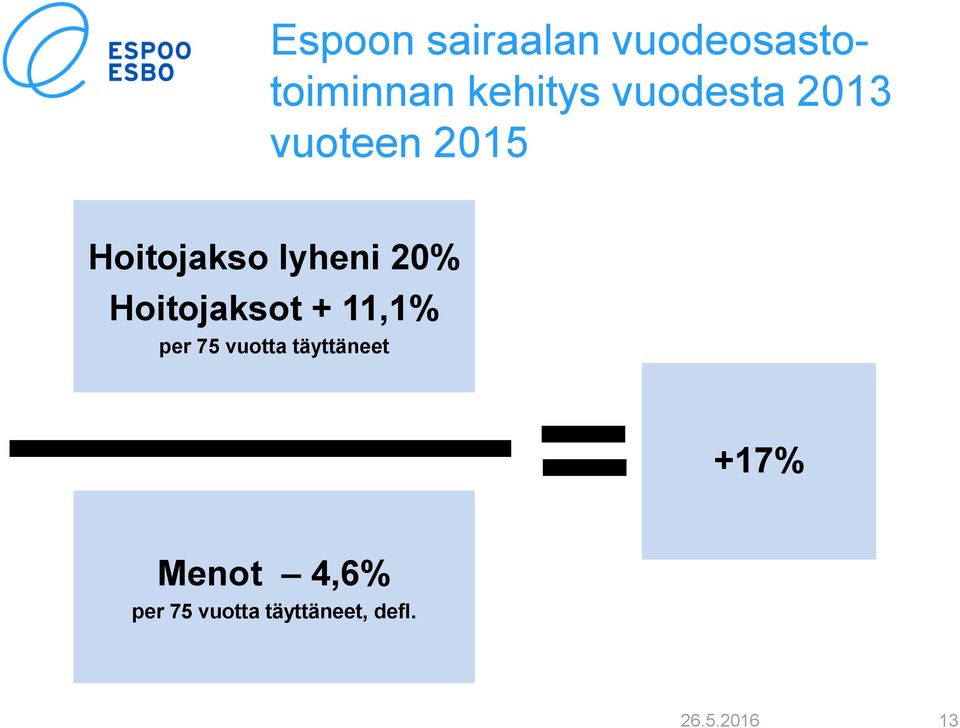 Hoitojaksot + 11,1% per 75 vuotta täyttäneet +17%