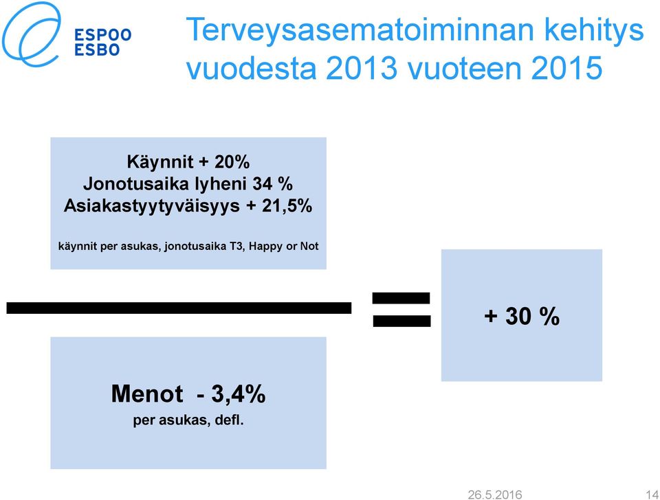 Asiakastyytyväisyys + 21,5% käynnit per asukas,