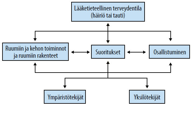 ICF-malli: toimintakyvyn ja rajoitusten
