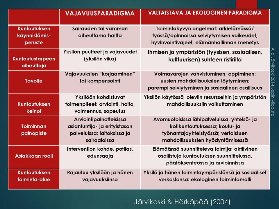 valmennus, sopeutus Arviointipainotteisissa asiantuntija- ja erityistason palveluissa; laitoksissa ja sairaaloissa Intervention kohde, potilas, edunsaaja Rajautuu yksilöön ja hänen vajavuuksiinsa