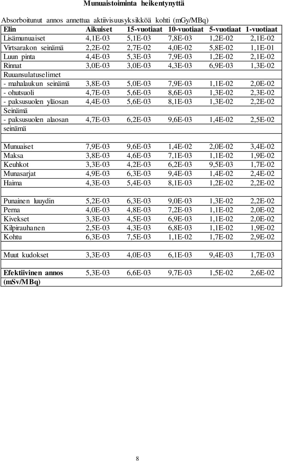 mahalaukun seinämä 3,8E-03 5,0E-03 7,9E-03 1,1E-02 2,0E-02 - ohutsuoli 4,7E-03 5,6E-03 8,6E-03 1,3E-02 2,3E-02 - paksusuolen yläosan 4,4E-03 5,6E-03 8,1E-03 1,3E-02 2,2E-02 Seinämä - paksusuolen