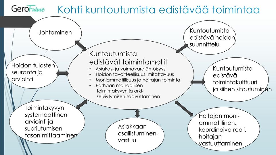 hoitajan toiminta Parhaan mahdollisen toimintakyvyn ja arkiselviytymisen saavuttaminen Asiakkaan osallistuminen, vastuu Kuntoutumista edistävä