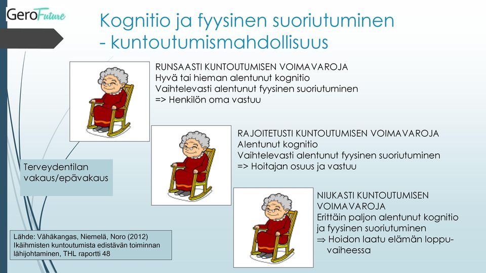 edistävän toiminnan lähijohtaminen, THL raportti 48 RAJOITETUSTI KUNTOUTUMISEN VOIMAVAROJA Alentunut kognitio Vaihtelevasti alentunut fyysinen