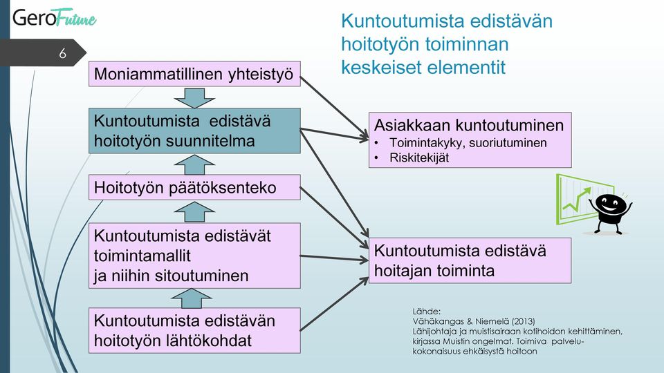 toimintamallit ja niihin sitoutuminen Kuntoutumista edistävä hoitajan toiminta Kuntoutumista edistävän hoitotyön lähtökohdat Lähde: