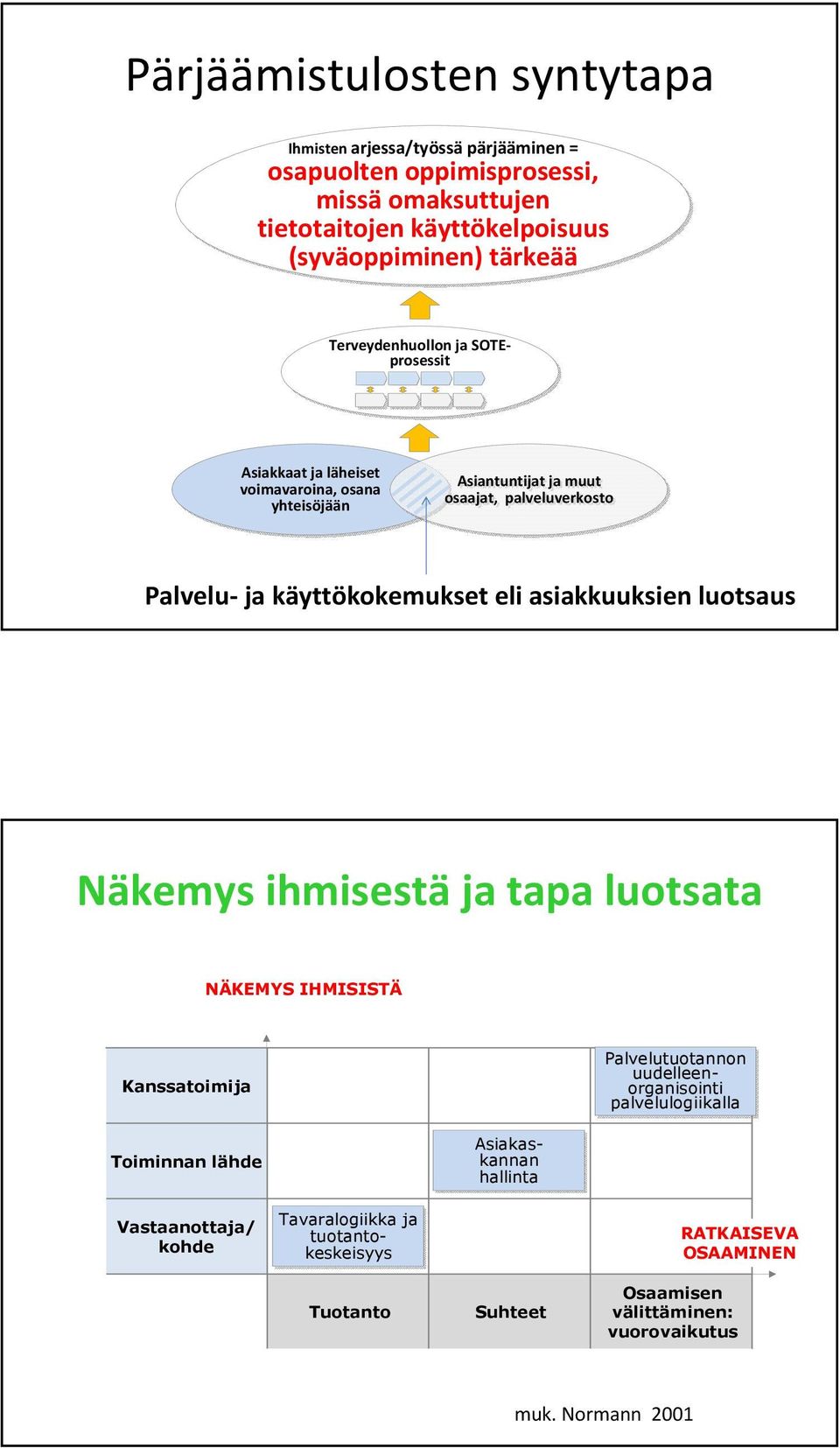 asiakkuuksien luotsaus Näkemys ihmisestä ja tapa luotsata NÄKEMYS IHMISISTÄ Kanssatoimija Asiakaskannan hallinta Palvelutuotannon uudelleenorganisointi