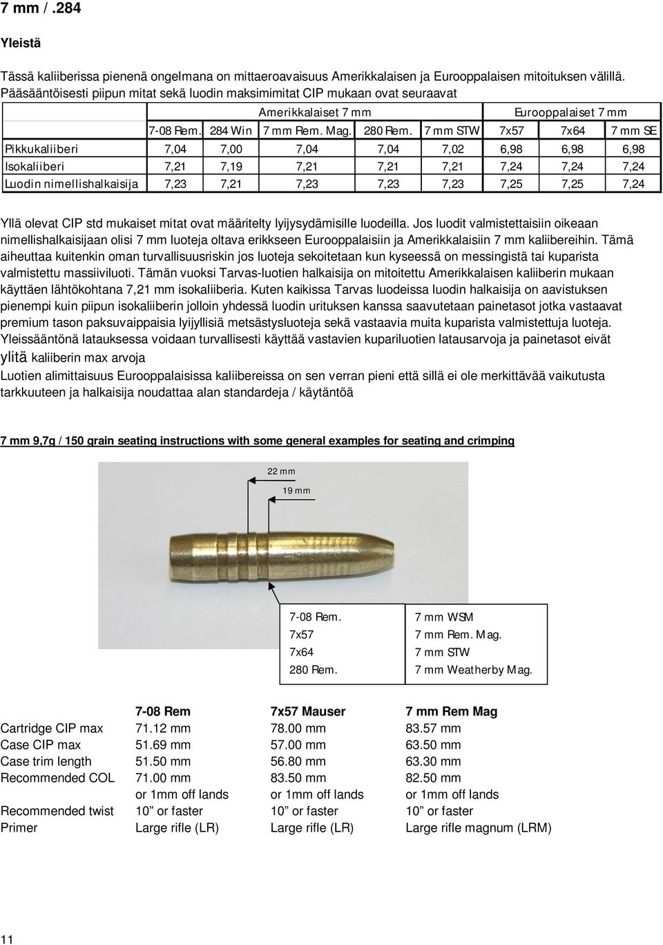 7 mm STW 7x57 7x64 7 mm SE Pikkukaliiberi 7,04 7,00 7,04 7,04 7,02 6,98 6,98 6,98 Isokaliiberi 7,21 7,19 7,21 7,21 7,21 7,24 7,24 7,24 Luodin nimellishalkaisija 7,23 7,21 7,23 7,23 7,23 7,25 7,25