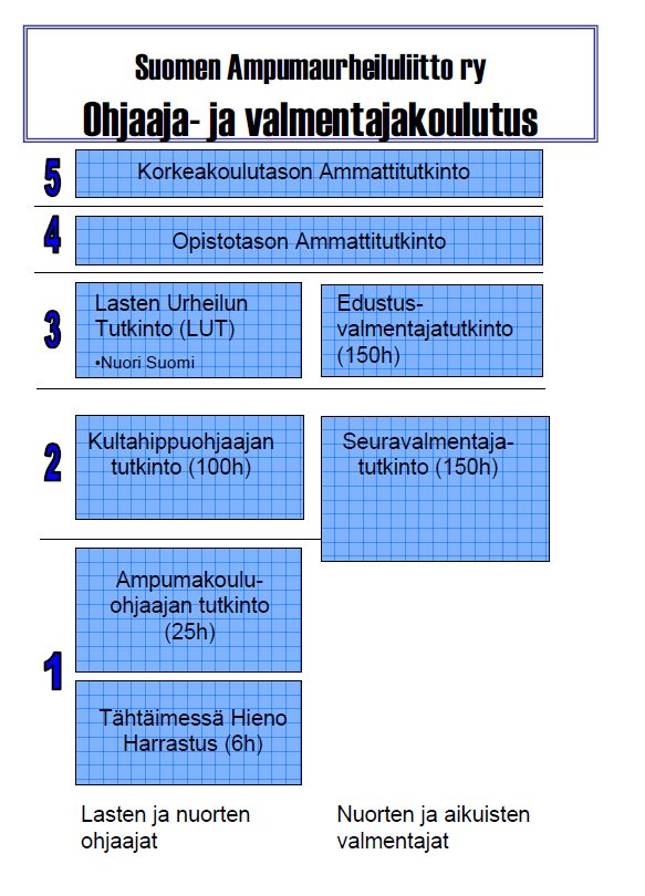 Olympiajoukkue SM-tason urheilijat joutuvat suorittamaan 2.