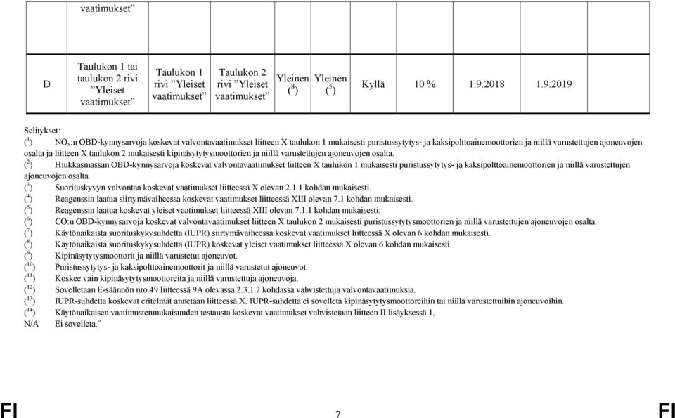 2019 Selitykset: ( 1 ) NO x :n OBD-kynnysarvoja koskevat valvontavaatimukset liitteen X taulukon 1 mukaisesti puristussytytys- ja kaksipolttoainemoottorien ja niillä varustettujen ajoneuvojen osalta