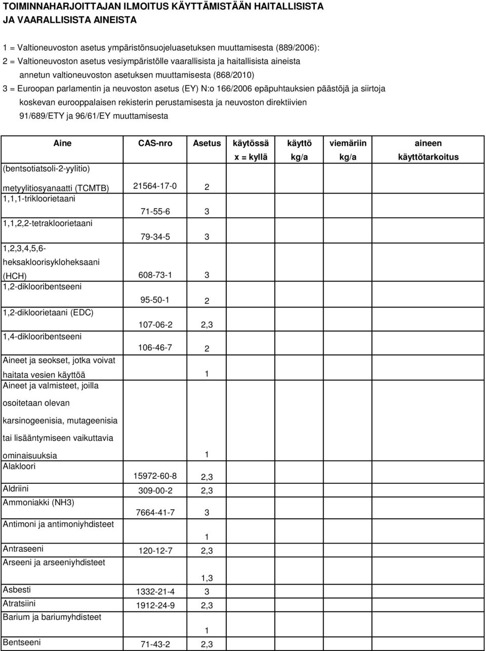 ja siirtoja koskevan eurooppalaisen rekisterin perustamisesta ja neuvoston direktiivien 9/689/ETY ja 96/6/EY muuttamisesta (bentsotiatsoli-2-yylitio) Aine CAS-nro Asetus käytössä käyttö viemäriin