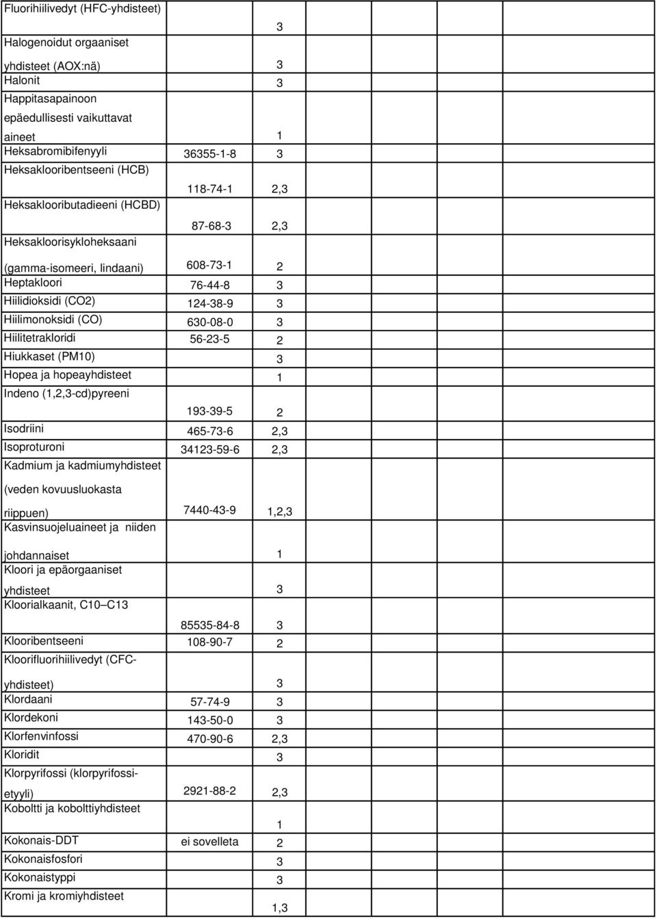 Hiilitetrakloridi 56-2-5 2 Hiukkaset (PM0) Hopea ja hopeayhdisteet Indeno (,2,-cd)pyreeni 9-9-5 2 Isodriini 465-7-6 2, Isoproturoni 42-59-6 2, Kadmium ja kadmiumyhdisteet (veden kovuusluokasta