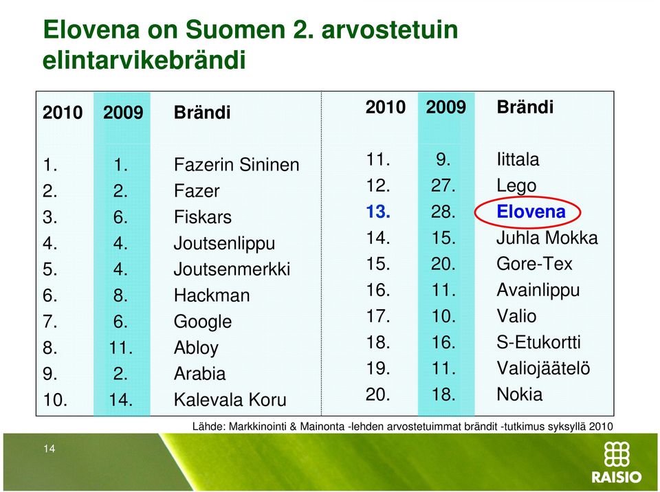 9. Iittala 12. 27. Lego 13. 28. Elovena 14. 15. Juhla Mokka 15. 20. Gore-Tex 16. 11. Avainlippu 17. 10. Valio 18. 16. S-Etukortti 19.