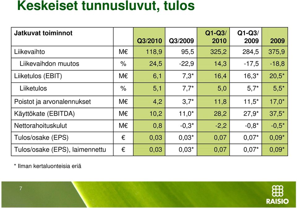 ja arvonalennukset M 4,2 3,7* 11,8 11,5* 17,0* Käyttökate (EBITDA) M 10,2 11,0* 28,2 27,9* 37,5* Nettorahoituskulut M 0,8-0,3* -2,2-0,8*