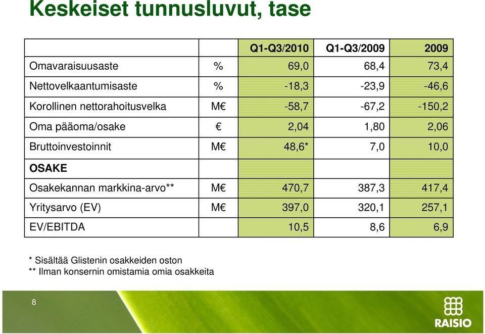 Bruttoinvestoinnit M 48,6* 7,0 10,0 OSAKE Osakekannan markkina-arvo** M 470,7 387,3 417,4 Yritysarvo (EV) M