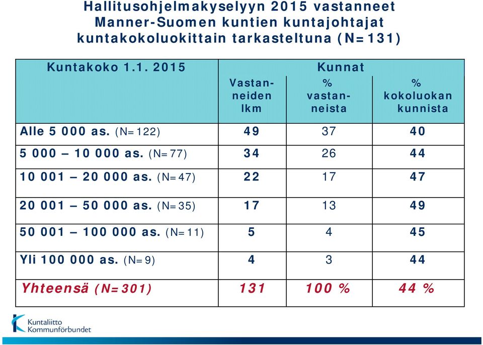 1) Kuntakoko 1.1. 2015 Vastanneiden lkm Kunnat % vastanneista % kokoluokan kunnista Alle 5 000