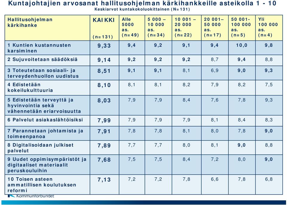 sosiaali- ja terveydenhuollon uudistus 4 Edistetään kokeilukulttuuria 8,51 9,1 9,1 8,1 6,9 9,0 9,3 8,10 8,1 8,1 8,2 7,9 8,2 7,5 5 Edistetään terveyttä ja hyvinvointia sekä vähennetään eriarvoisuutta