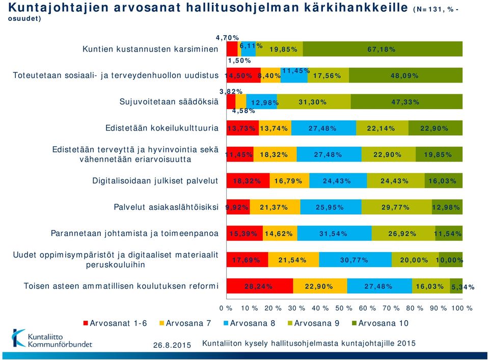 vähennetään eriarvoisuutta 11,45% 18,32% 27,48% 22,90% 19,85% Digitalisoidaan julkiset palvelut 18,32% 16,79% 24,43% 24,43% 16,03% Palvelut asiakaslähtöisiksi 9,92% 21,37% 25,95% 29,77% 12,98%