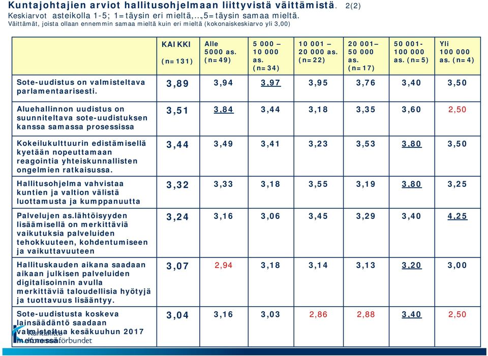 Yli (n=4) Sote-uudistus on valmisteltava parlamentaarisesti.