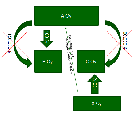 Esimerkki (EVL 16 :n 7 kohta) A Oy luovuttaa C Oy:n osakkeet toiselle sen pääomistajalle X Oy:lle nimelliseen 1 euron hintaan.