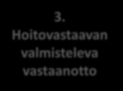 Monisairaan potilaan haltuunoton prosessiaihio PSHP:ssä 1. Hoitovastaavan valinta 2. Hoitovastaavan etukäteistyö 3.