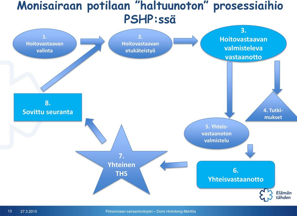 Hoitovastaavan valmisteleva vastaanotto 8. Sovittu seuranta 5.