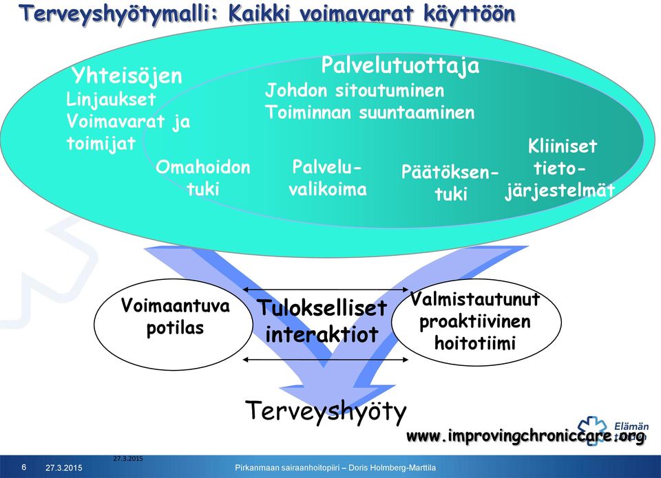 Päätöksentuki Kliiniset tietojärjestelmät Voimaantuva potilas Tulokselliset interaktiot