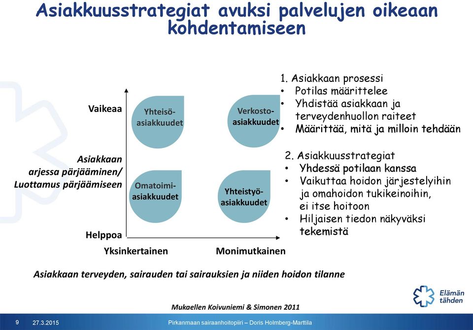 pärjääminen/ Luottamus pärjäämiseen Helppoa Omatoimiasiakkuudet Yksinkertainen Yhteistyöasiakkuudet Monimutkainen 2.