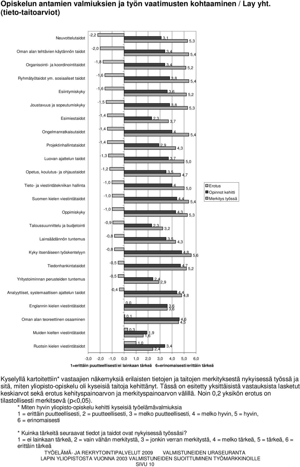 sosiaaliset taidot -1,6 3,8 Esiintymiskyky -1,6 3,6 5,2 Joustavuus ja sopeutumiskyky -1,5 3,8 5,3 Esimiestaidot -1,4 2,3 3,7 Ongelmanratkaisutaidot -1,4 4 Projektinhallintataidot -1,4 2,9 4,3 Luovan