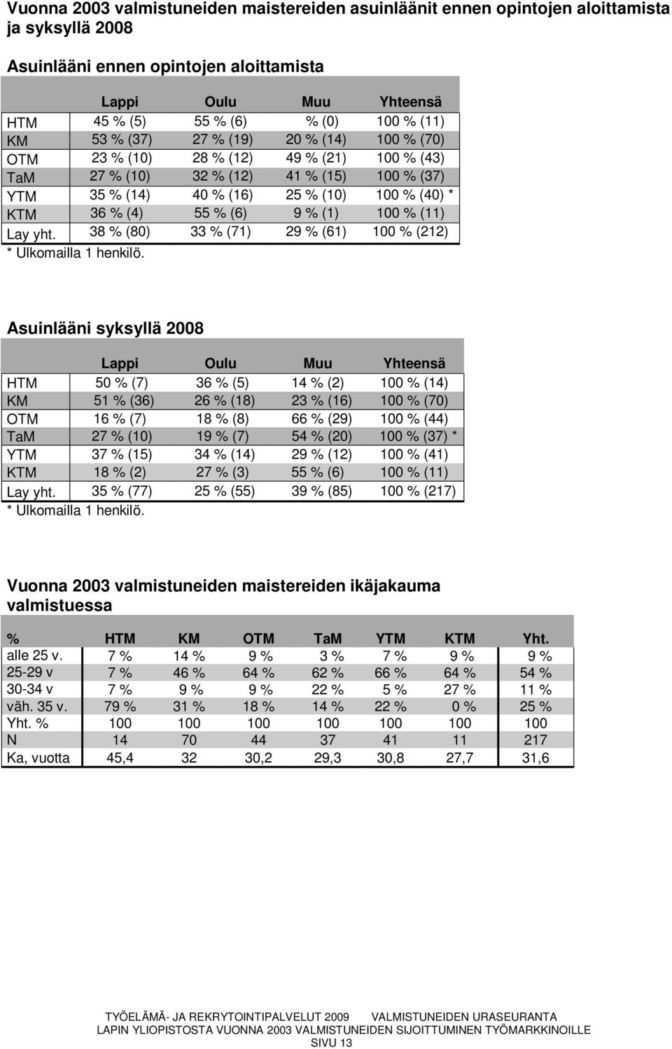 55 % (6) 9 % (1) 100 % (11) Lay yht. 38 % (80) 33 % (71) 29 % (61) 100 % (212) * Ulkomailla 1 henkilö.