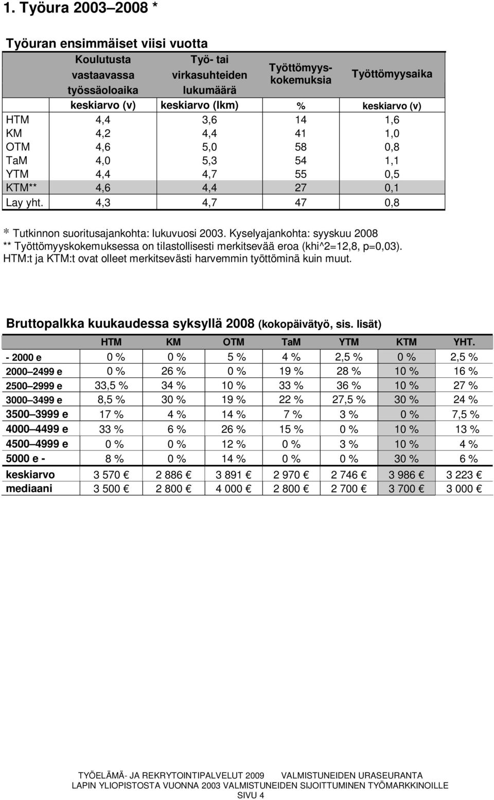 Kyselyajankohta: syyskuu 2008 ** Työttömyyskokemuksessa on tilastollisesti merkitsevää eroa (khi^2=12,8, p=0,03). HTM:t ja KTM:t ovat olleet merkitsevästi harvemmin työttöminä kuin muut.